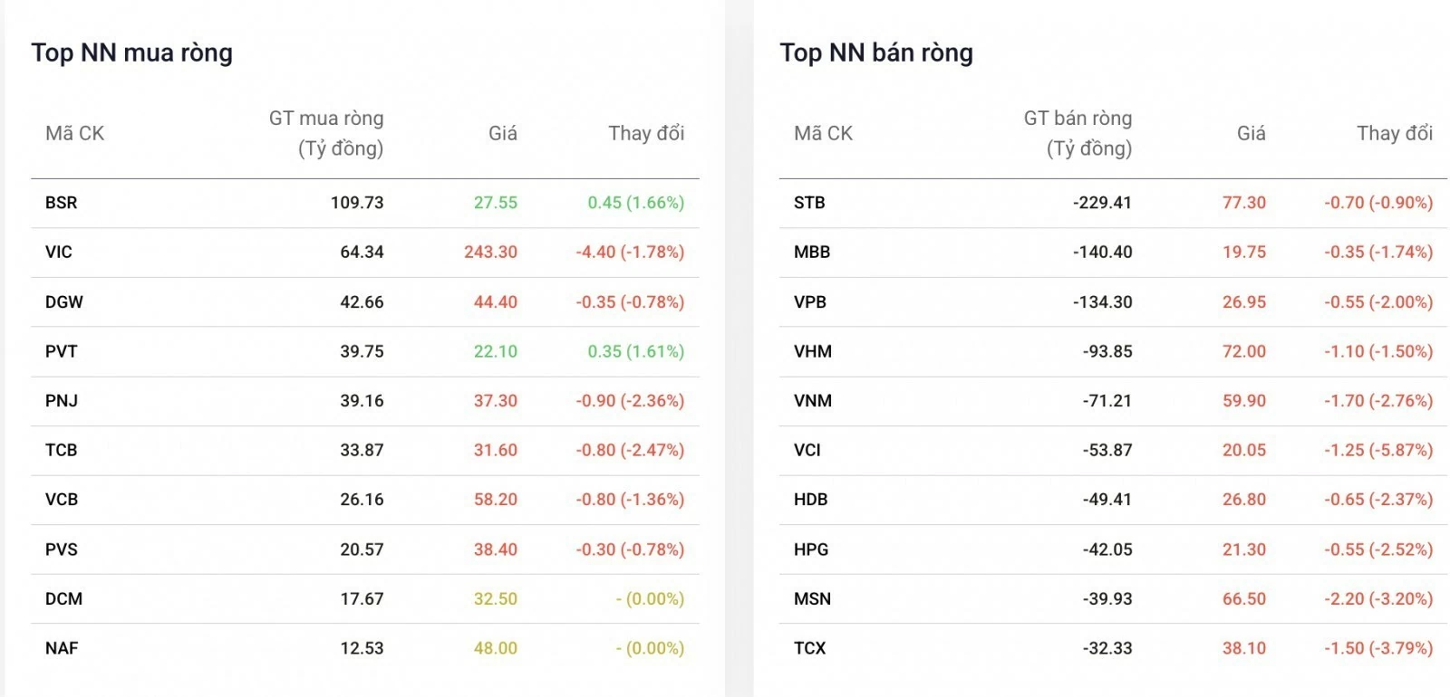 Khối ngoại trở lại bán ròng, cổ phiếu BSR ngược dòng thị trường