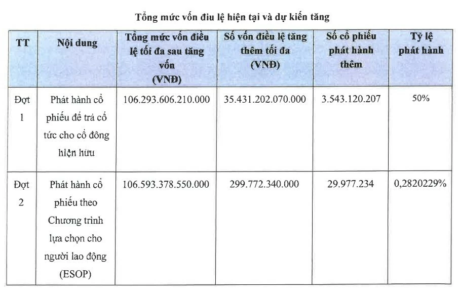 tiền gửi kh&aacute;ch h&agrave;ng co xuống 59,8% tổng nguồn vốn, tăng 5,5%, thấp hơn mức 9% của t&iacute;n dụng.
