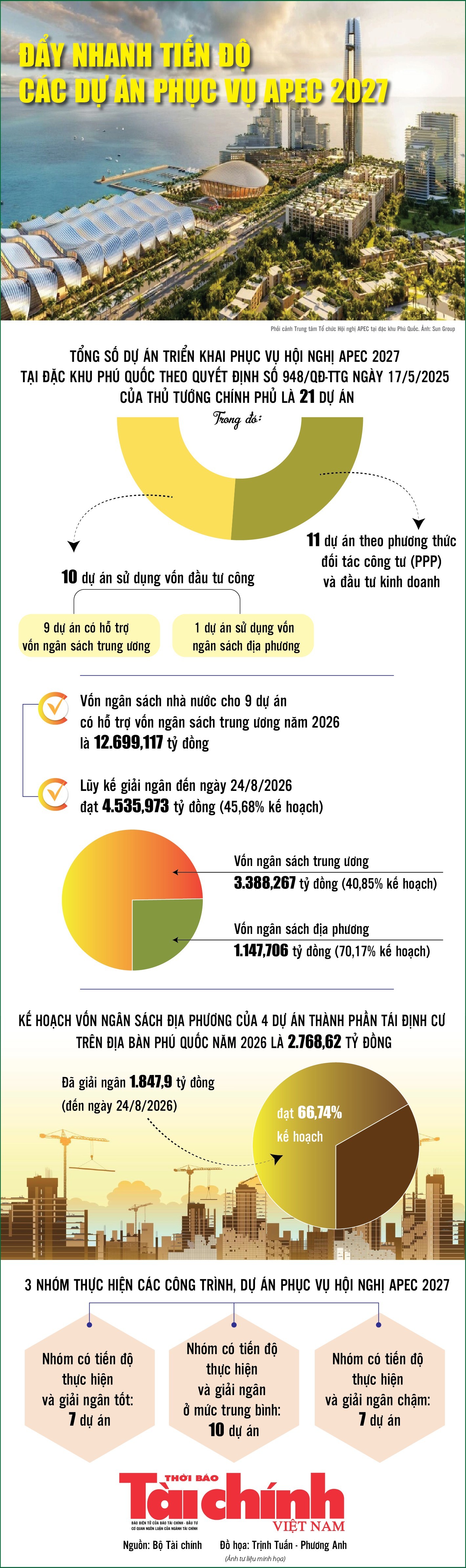 Infographics: Tình hình thực hiện, giải ngân các dự án phục vụ hội nghị APEC 2027