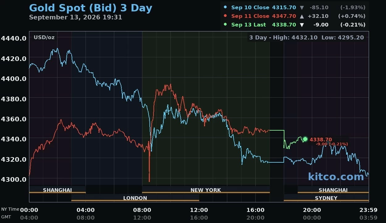 Giá vàng hôm nay ngày 14/9: Vàng thế giới lùi về 4.333 USD/ounce Giá vàng hôm nay ngày 14/9: Vàng thế giới lùi về 4.333 USD/ounce