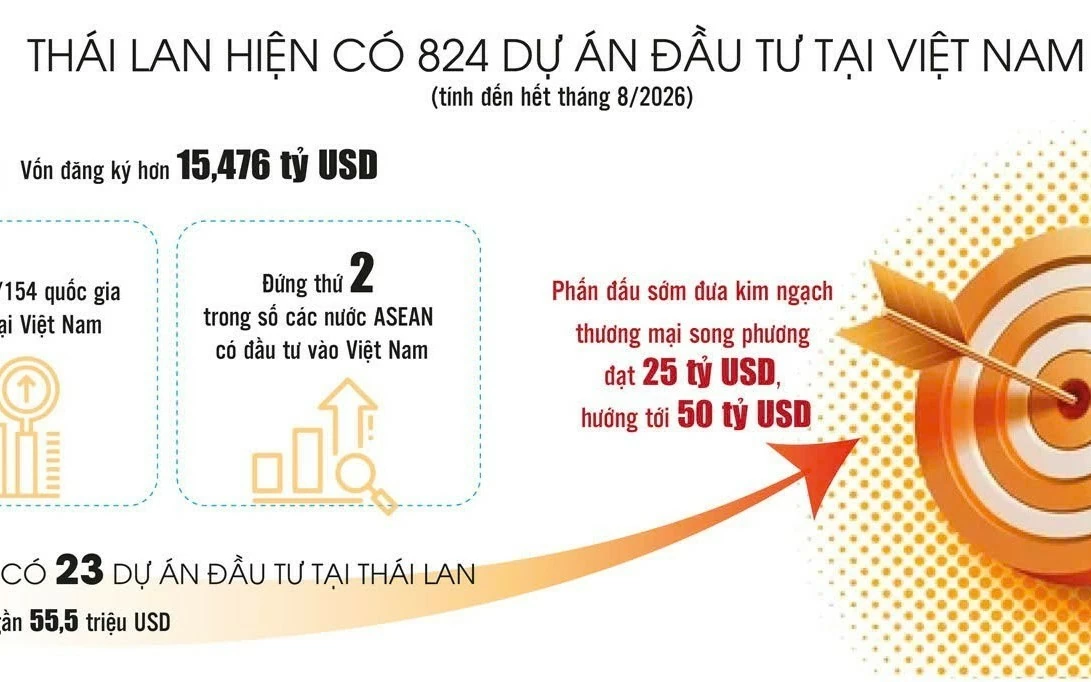 mo them du dia hop tac thuong mai va dau tu viet nam thai lan