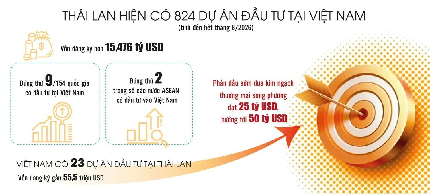 Mở thêm dư địa hợp tác thương mại và đầu tư Việt Nam - Thái Lan Mở thêm dư địa hợp tác thương mại và đầu tư Việt Nam - Thái Lan