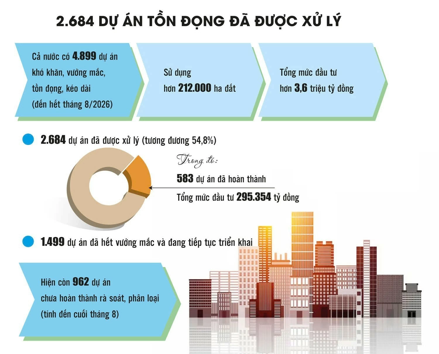 Gỡ vướng dự án tồn đọng, khơi thông tài sản dôi dư