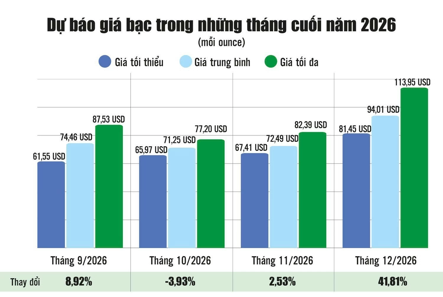 Dự báo giá bạc quanh vùng 65 - 70 USD/ounce trong thời gian tới