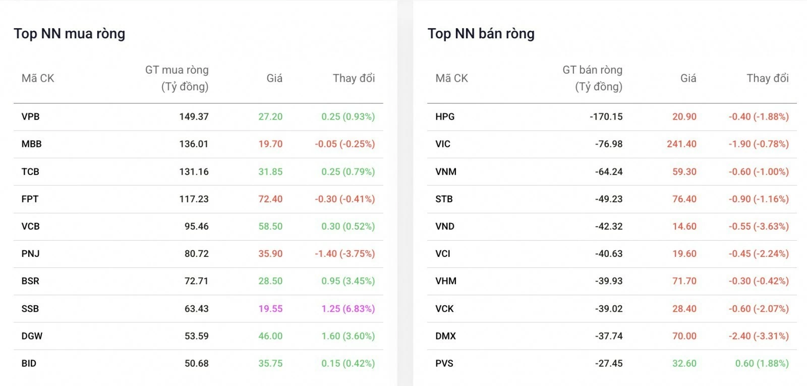 Khối ngoại mua ròng trở lại, gom mạnh cổ phiếu ngân hàng Khối ngoại mua ròng trở lại, gom mạnh cổ phiếu ngân hàng