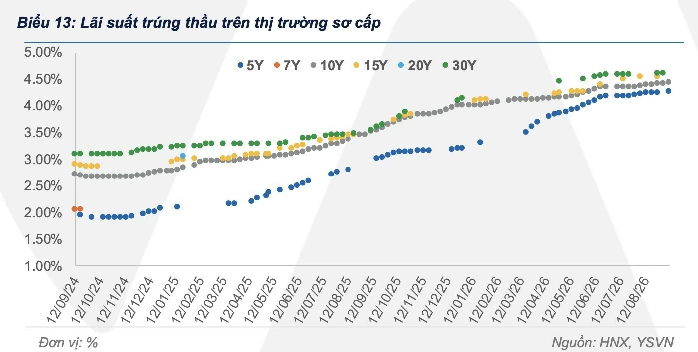Lực cầu trái phiếu chính phủ tập trung kỳ hạn 5 - 10 năm