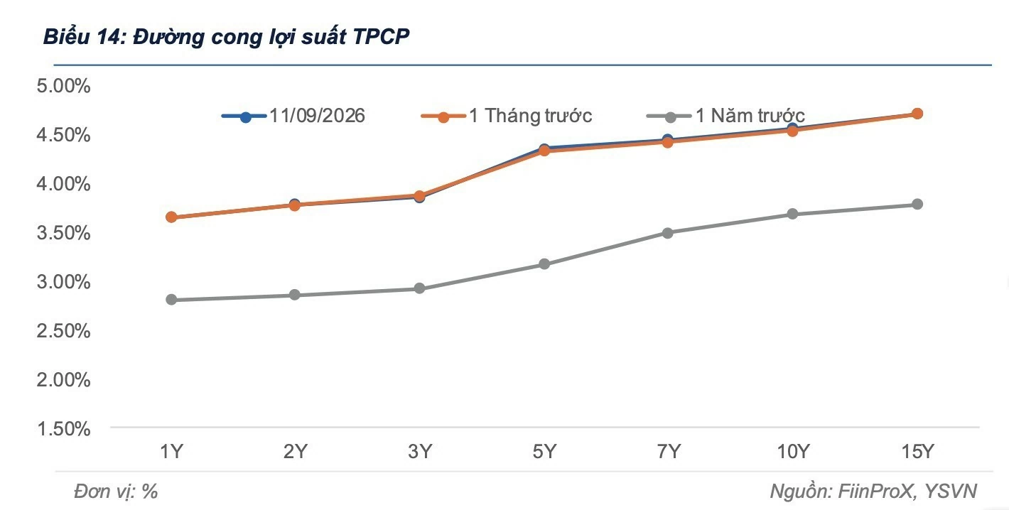Lực cầu trái phiếu chính phủ tập trung kỳ hạn 5 - 10 năm