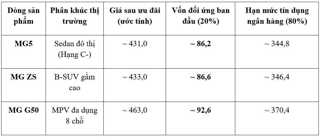 Cân đối dòng tiền sở hữu xe ô tô từ chính sách đòn bẩy tài chính của MG