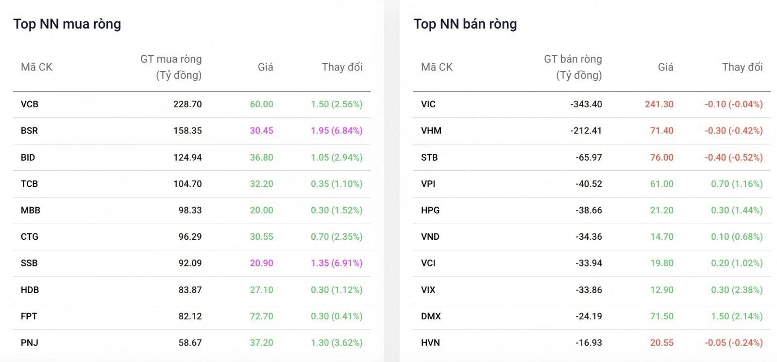 Khối ngoại mua ròng phiên thứ hai, dòng tiền phủ rộng nhóm ngân hàng