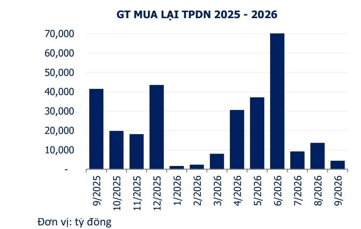 Ngân hàng chiếm gần 88% giá trị trái phiếu mua lại trước hạn Ngân hàng chiếm gần 88% giá trị trái phiếu mua lại trước hạn