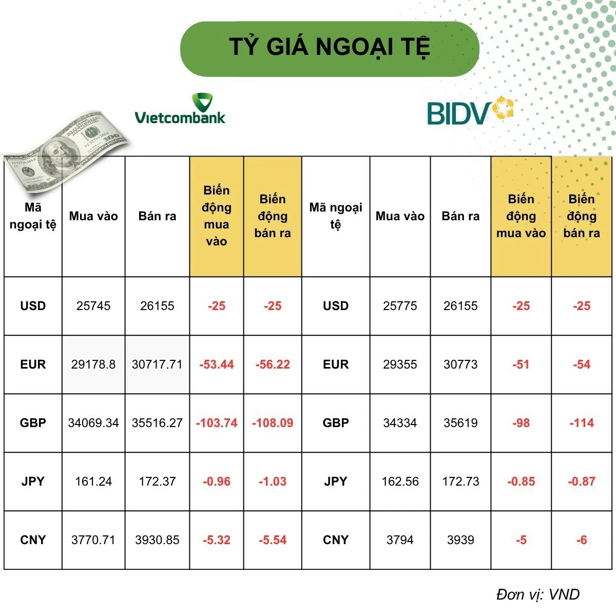 Tỷ giá USD hôm nay (16/9): USD phân hóa, Fed có thể “nhập cuộc” sau 25 ngân hàng trung ương tăng lãi suất Tỷ giá USD hôm nay (16/9): USD phân hóa, Fed có thể “nhập cuộc” sau 25 ngân hàng trung ương tăng lãi suất