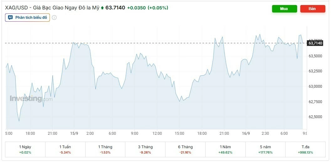 Ngày 16/9: Giá bạc trong nước tiếp đà giảm, thế giới ở mức 63,714 USD/ounce