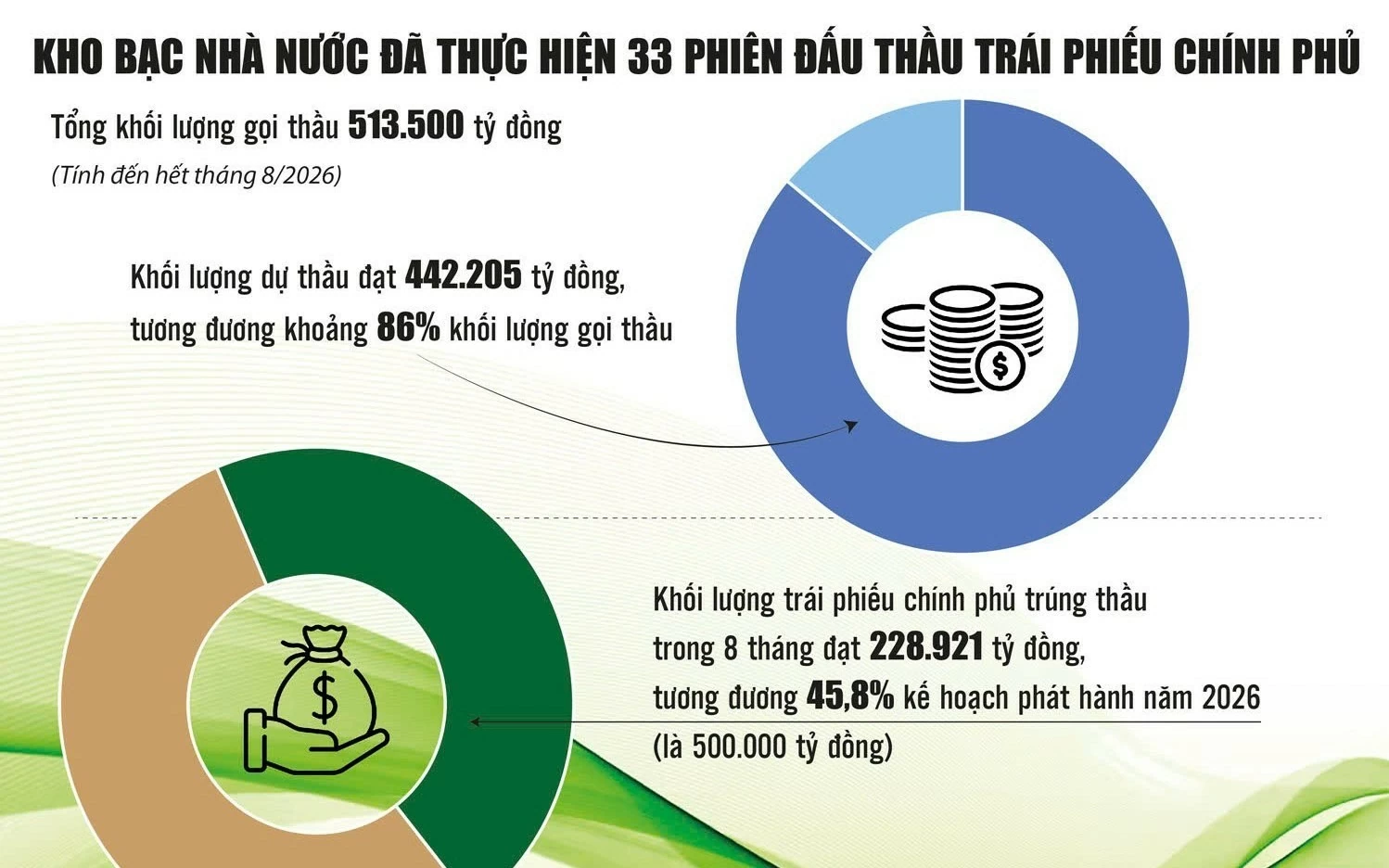 huy dong trai phieu chinh phu dieu tiet linh hoat giam ap luc chi phi vay