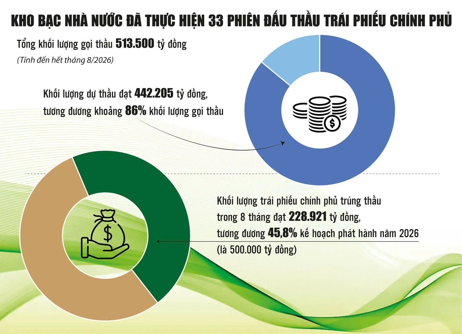 Huy động trái phiếu Chính phủ: Điều tiết linh hoạt, giảm áp lực chi phí vay Huy động trái phiếu Chính phủ: Điều tiết linh hoạt, giảm áp lực chi phí vay