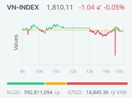 Chứng khoán ngày 16/9: VN-Index giằng co quanh mốc 1.800 điểm