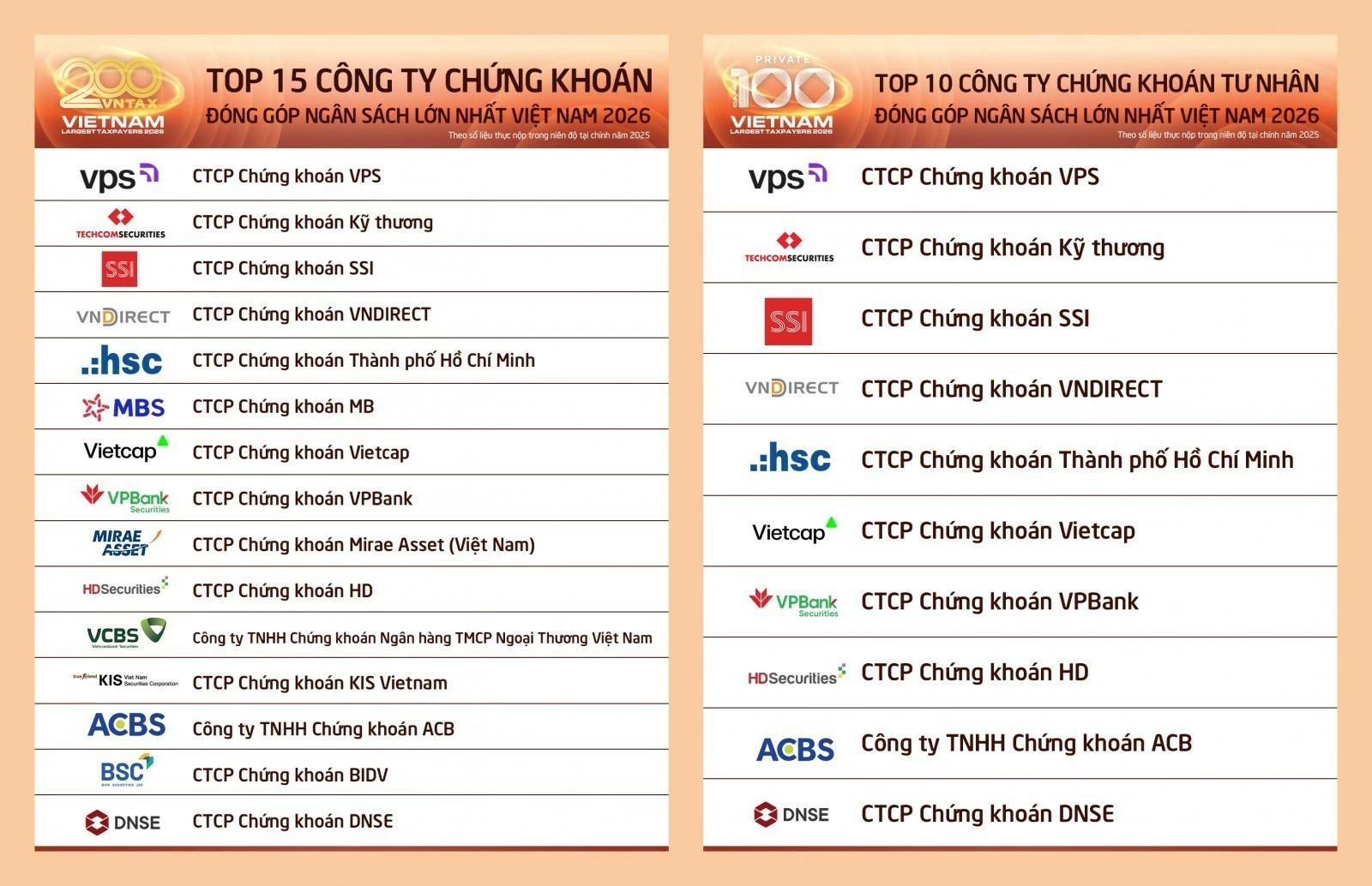 VPS năm thứ ba liên tiếp dẫn đầu ngành chứng khoán về nộp ngân sách nhà nước VPS năm thứ ba liên tiếp dẫn đầu ngành chứng khoán về nộp ngân sách nhà nước