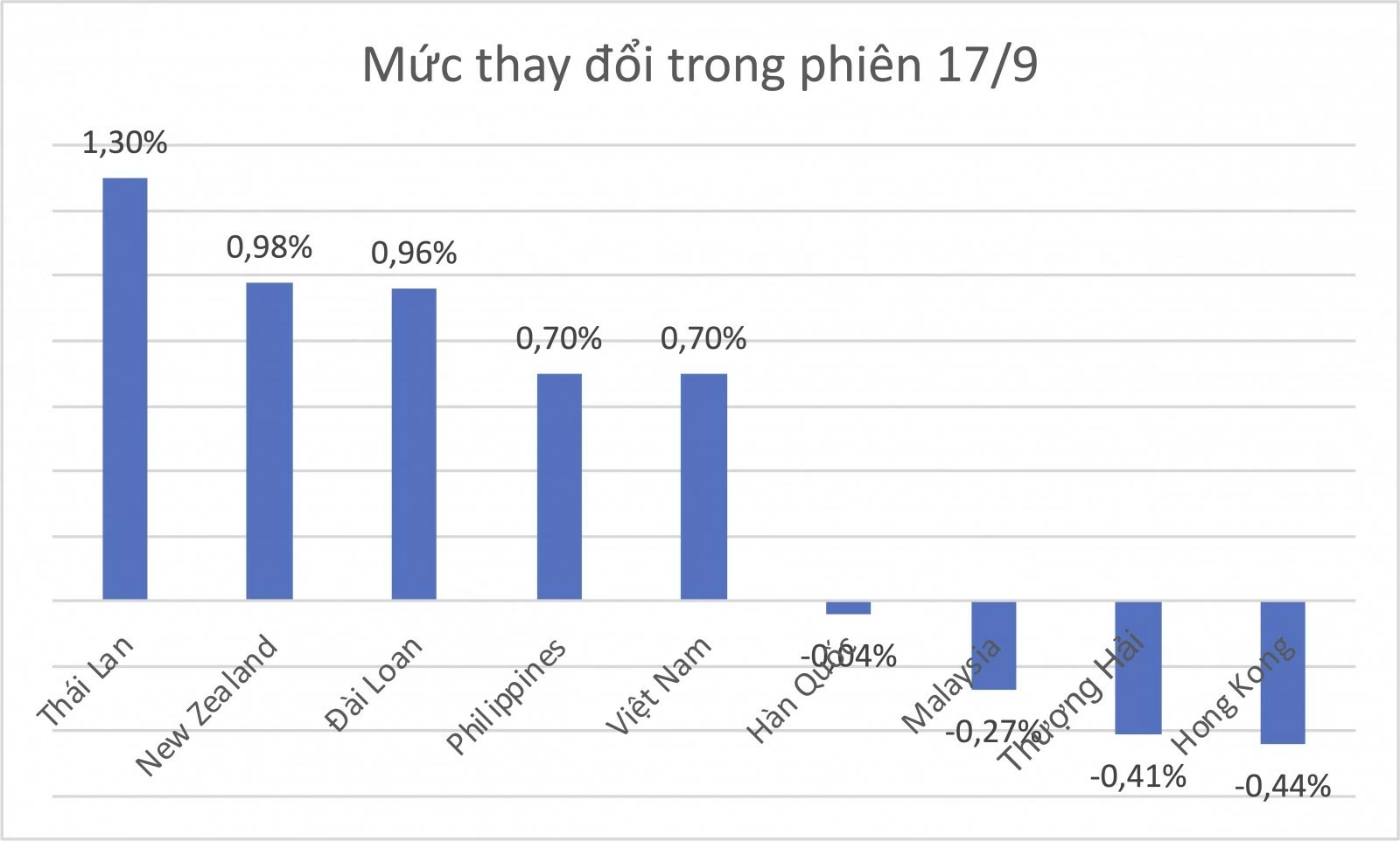 Fed tăng lãi suất, sắc xanh vẫn chiếm ưu thế tại nhiều thị trường châu Á Fed tăng lãi suất, sắc xanh vẫn chiếm ưu thế tại nhiều thị trường châu Á