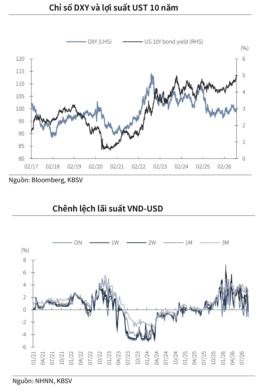 Fed tăng lãi suất lần đầu sau 3 năm, bài toán tỷ giá USD/VND và lãi suất cuối năm