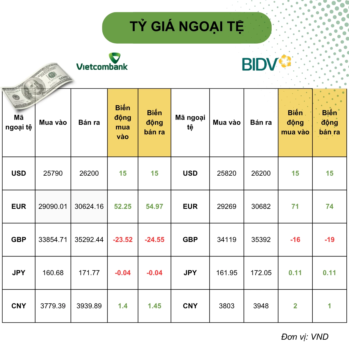 Tỷ giá USD hôm nay (18/9): Tỷ giá trung tâm tăng, BoE giữ nguyên, BoJ có thể nâng lãi suất lên đỉnh 31 năm
