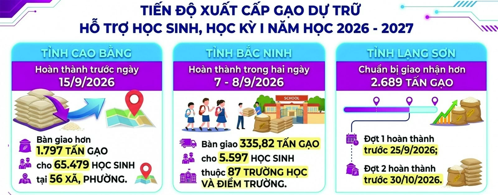 Hoàn thành xuất gạo dự trữ hỗ trợ học sinh tại Cao Bằng, Bắc Ninh