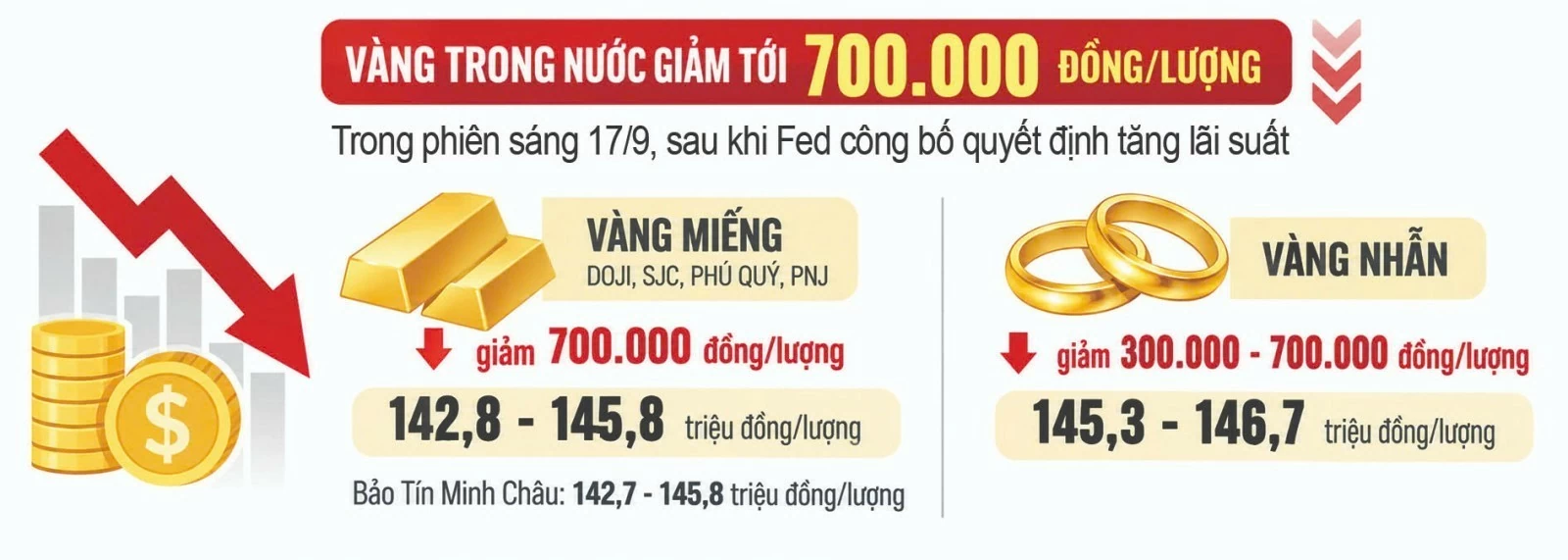 Giá vàng thế giới vượt mốc 4.300 USD giữa áp lực lãi suất Giá vàng thế giới vượt mốc 4.300 USD giữa áp lực lãi suất