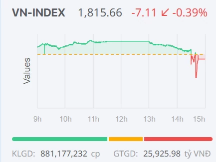 Chứng khoán ngày 18/9: VN-Index đảo chiều cuối phiên, thanh khoản tăng mạnh Chứng khoán ngày 18/9: VN-Index đảo chiều cuối phiên, thanh khoản tăng mạnh