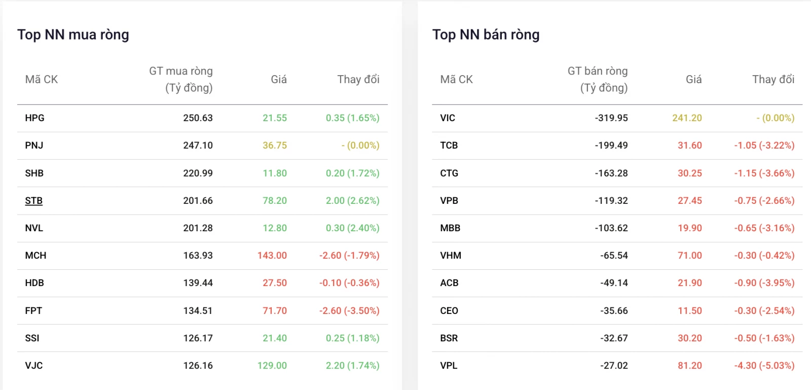 Dòng vốn ngoại chảy mạnh, mua ròng hơn 1.200 tỷ đồng Dòng vốn ngoại chảy mạnh, mua ròng hơn 1.200 tỷ đồng