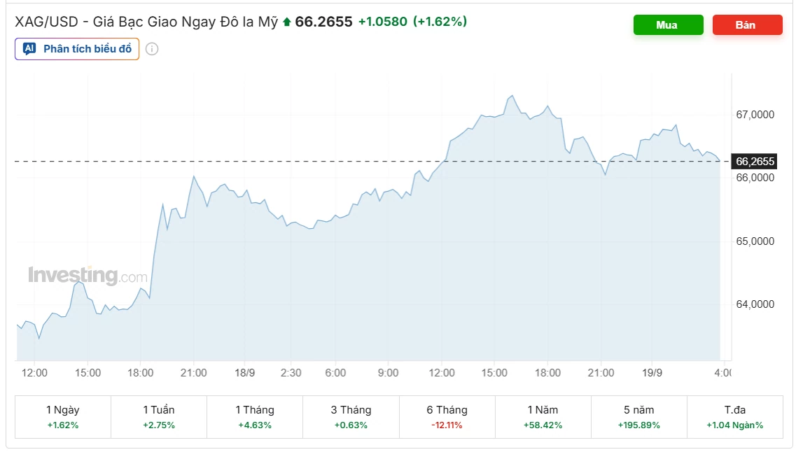 Ngày 20/9: Giá bạc trong nước đảo chiều giảm, thế giới vượt 66 USD/ounce Ngày 20/9: Giá bạc trong nước đảo chiều giảm, thế giới vượt 66 USD/ounce