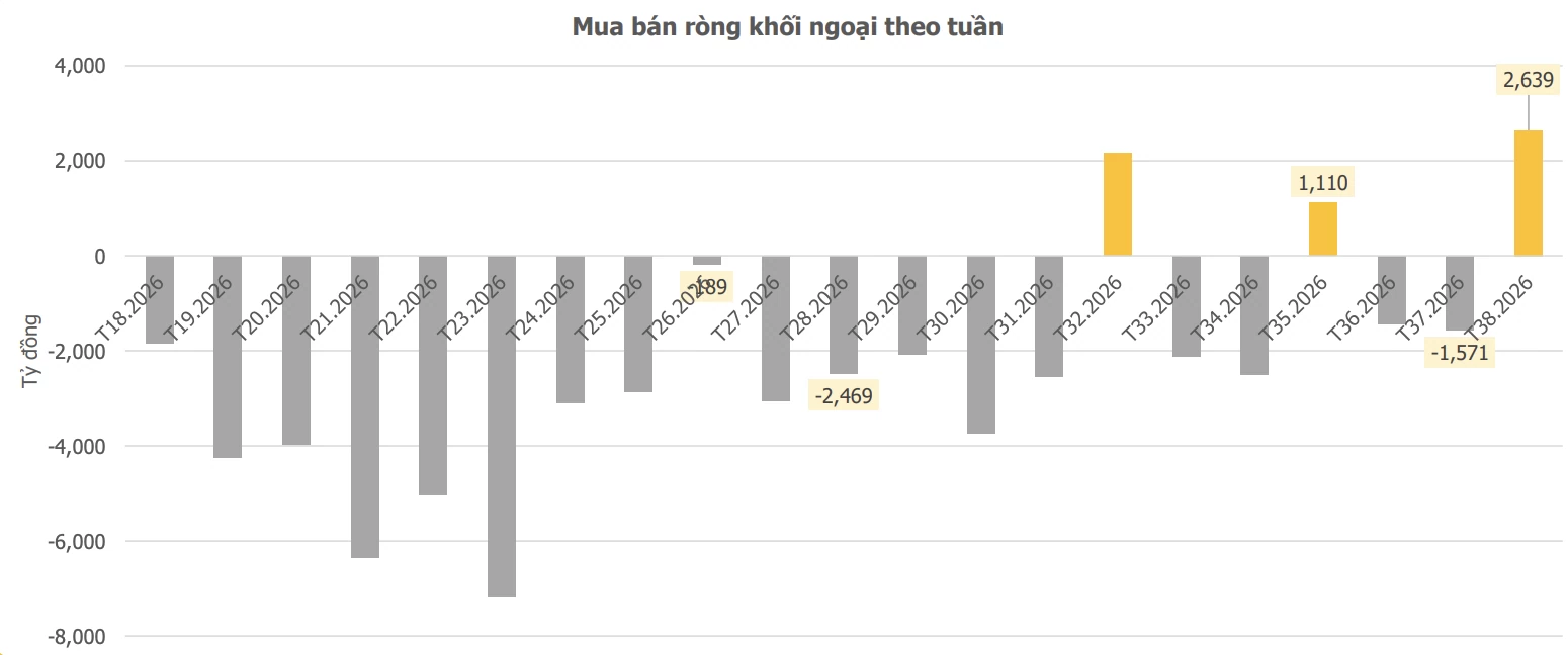 Chứng khoán tuần mới (21/9-25/9): Vốn ngoại trở lại, thị trường bước vào cột mốc mới của lộ trình nâng hạng