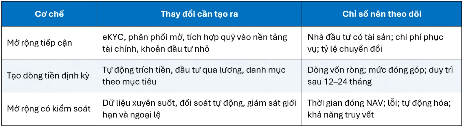 WealthTech và bài toán đưa NAV ngành quỹ đạt mức 5% GDP vào năm 2030 WealthTech và bài toán đưa NAV ngành quỹ đạt mức 5% GDP vào năm 2030