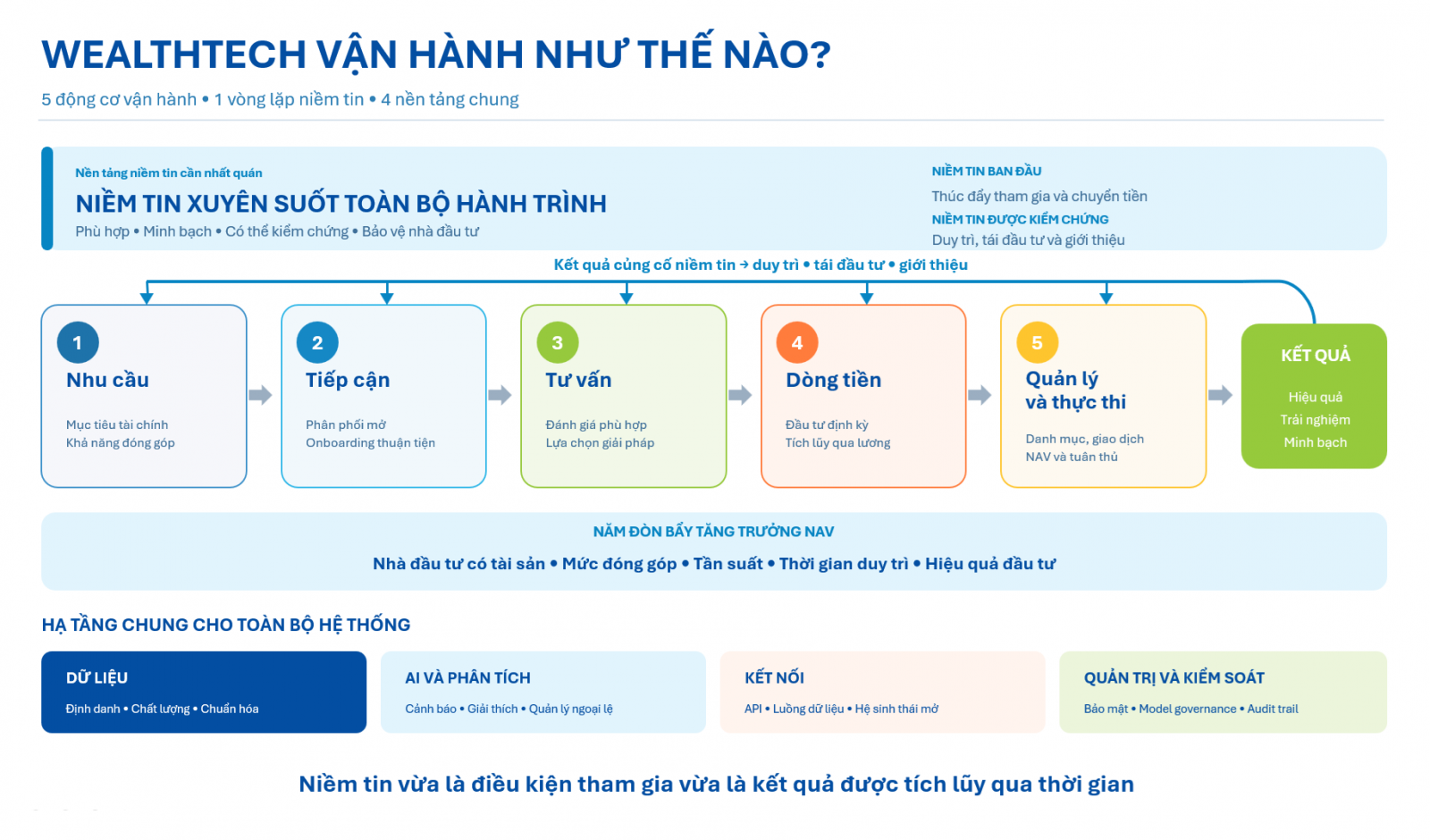 WealthTech và bài toán đưa NAV ngành quỹ đạt mức 5% GDP vào năm 2030 WealthTech và bài toán đưa NAV ngành quỹ đạt mức 5% GDP vào năm 2030
