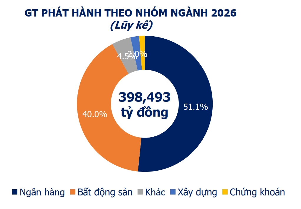 Hơn 10.000 tỷ đồng trái phiếu doanh nghiệp được phát hành trong tuần qua