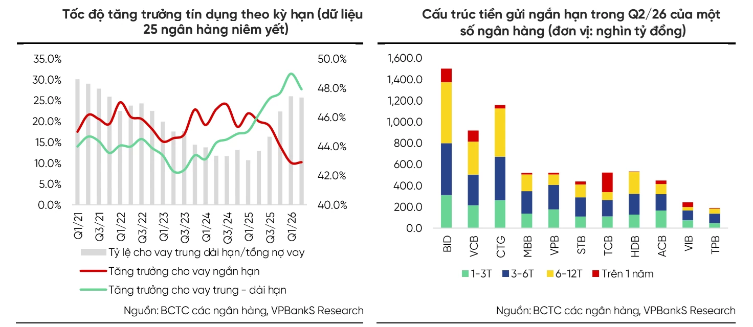 Thanh khoản “dễ thở” hơn, lãi suất vẫn khó giảm sâu, chi phí vốn vẫn nặng gánh