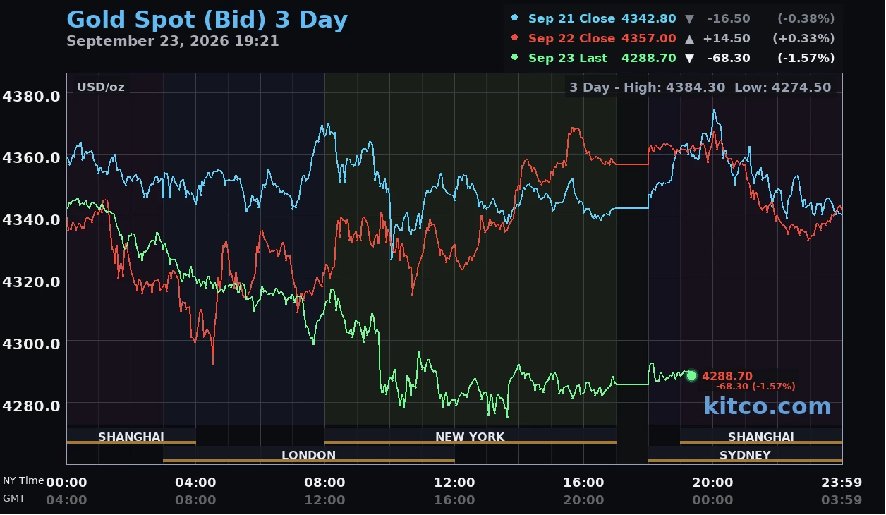 Giá vàng hôm nay ngày 24/9: Vàng thế giới mất mốc 4.300 USD/ounce