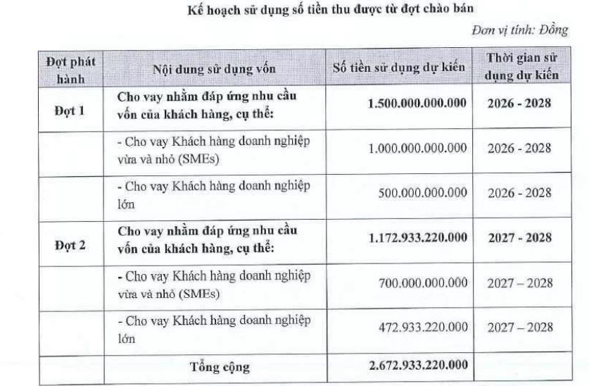 PGBank chốt ngày chào bán cổ phiếu giá 10.000 đồng, tiến gần mốc vốn điều lệ 10.000 tỷ đồng PGBank chốt ngày chào bán cổ phiếu giá 10.000 đồng, tiến gần mốc vốn điều lệ 10.000 tỷ đồng