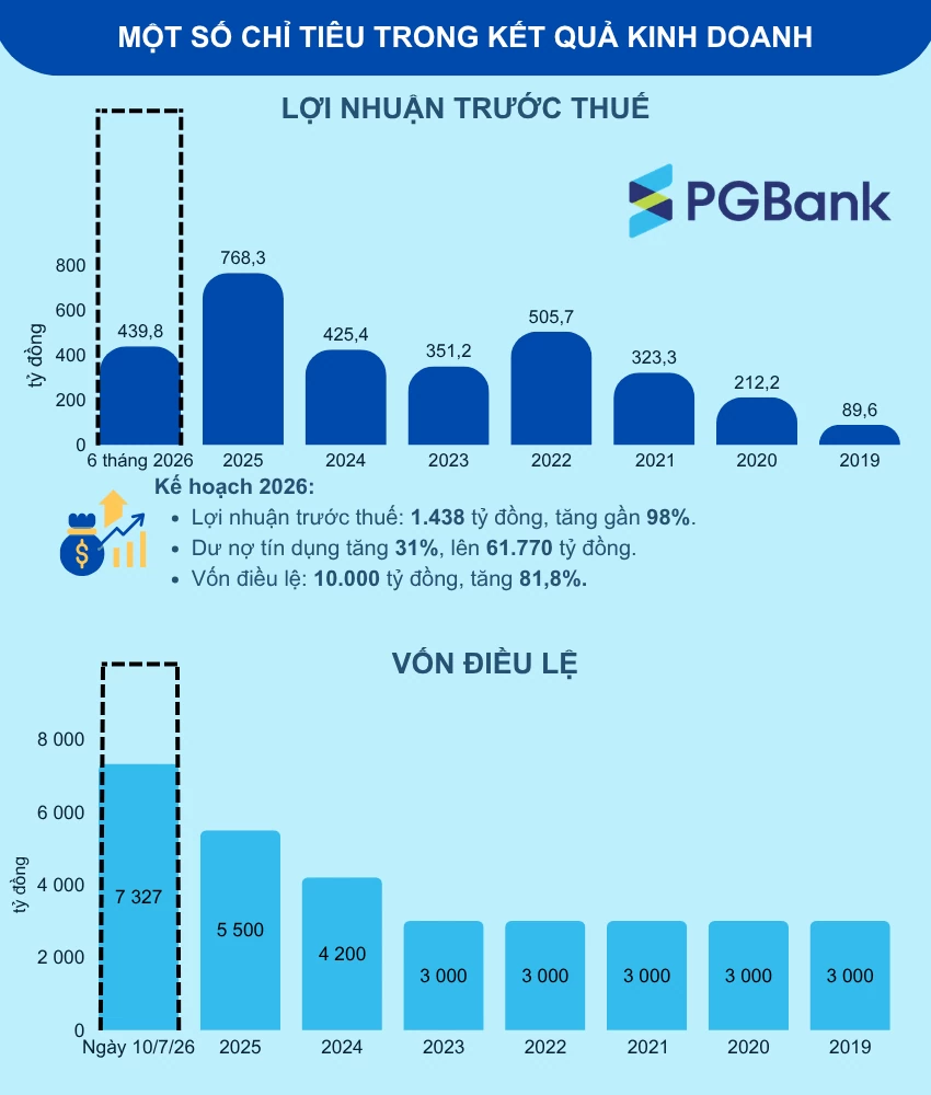 PGBank chốt ngày chào bán cổ phiếu giá 10.000 đồng, tiến gần mốc vốn điều lệ 10.000 tỷ đồng PGBank chốt ngày chào bán cổ phiếu giá 10.000 đồng, tiến gần mốc vốn điều lệ 10.000 tỷ đồng