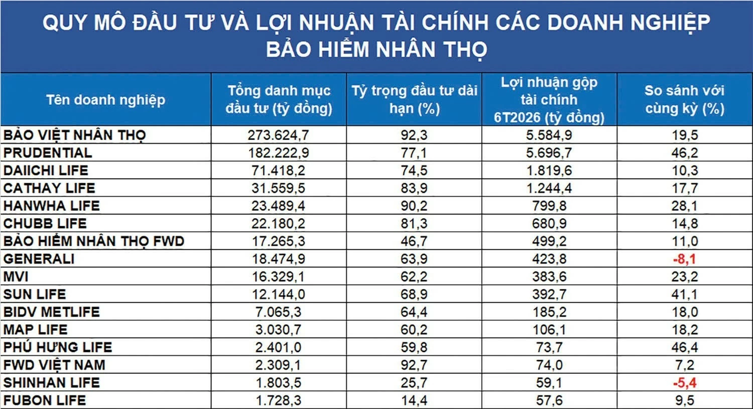 “Kho” đầu tư nâng đỡ doanh nghiệp bảo hiểm nhân thọ “Kho” đầu tư nâng đỡ doanh nghiệp bảo hiểm nhân thọ