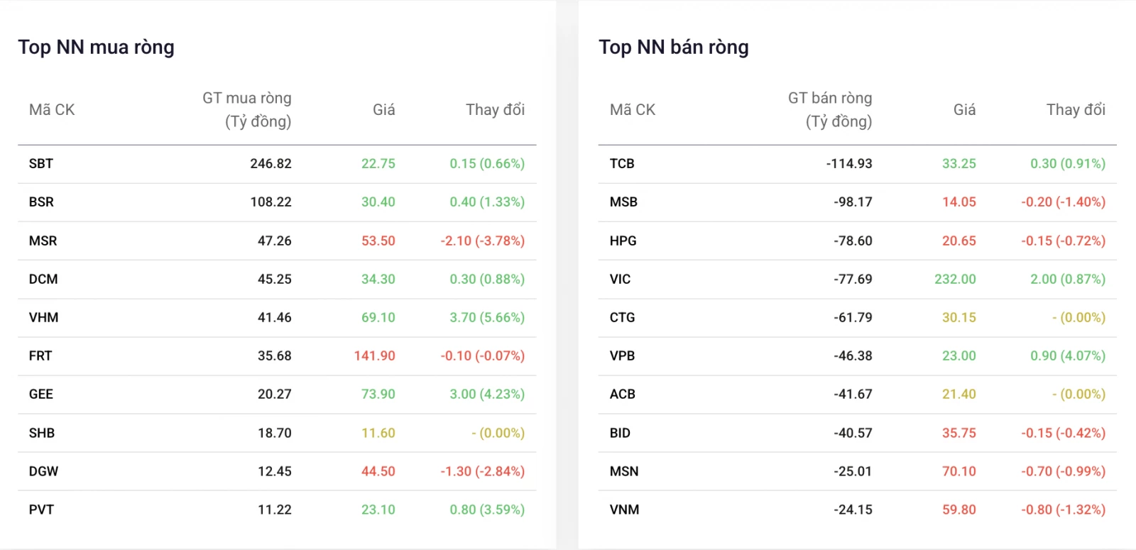 Khối ngoại bán ròng, dòng tiền chuyển mạnh sang SBT và BSR