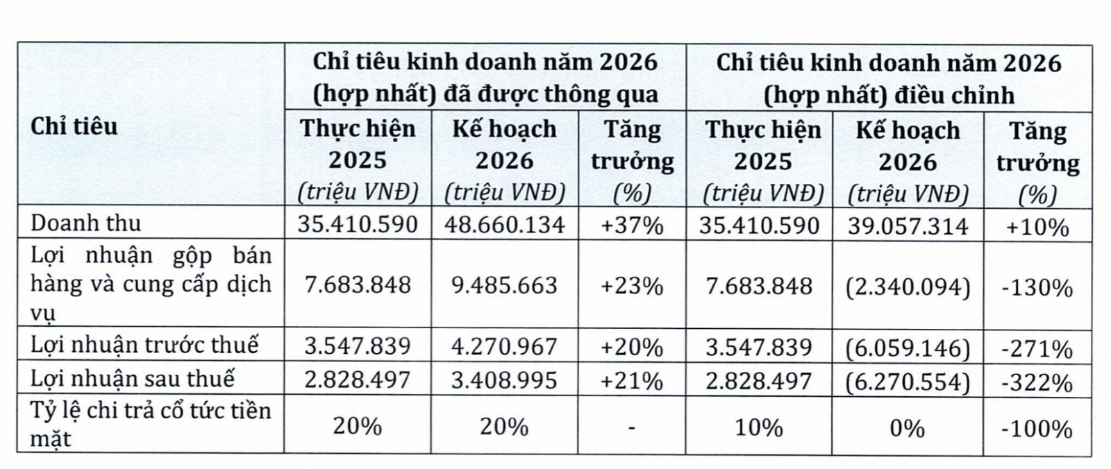 PNJ đề xuất hạ mục tiêu lợi nhuận xuống 800 tỷ đồng, cổ tức năm 2026 về 0% PNJ đề xuất hạ mục tiêu lợi nhuận xuống 800 tỷ đồng, cổ tức năm 2026 về 0%