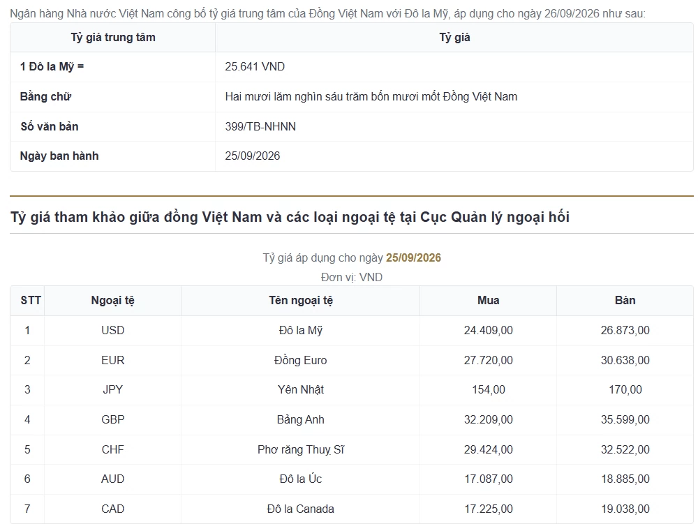 Tỷ giá USD hôm nay (26/9): Tỷ giá USD hôm nay (26/9):