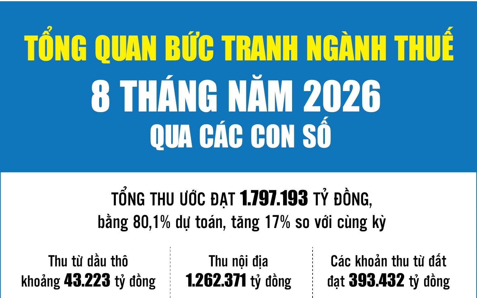 infographics tong quan buc tranh nganh thue 8 thang nam 2026 qua cac con so