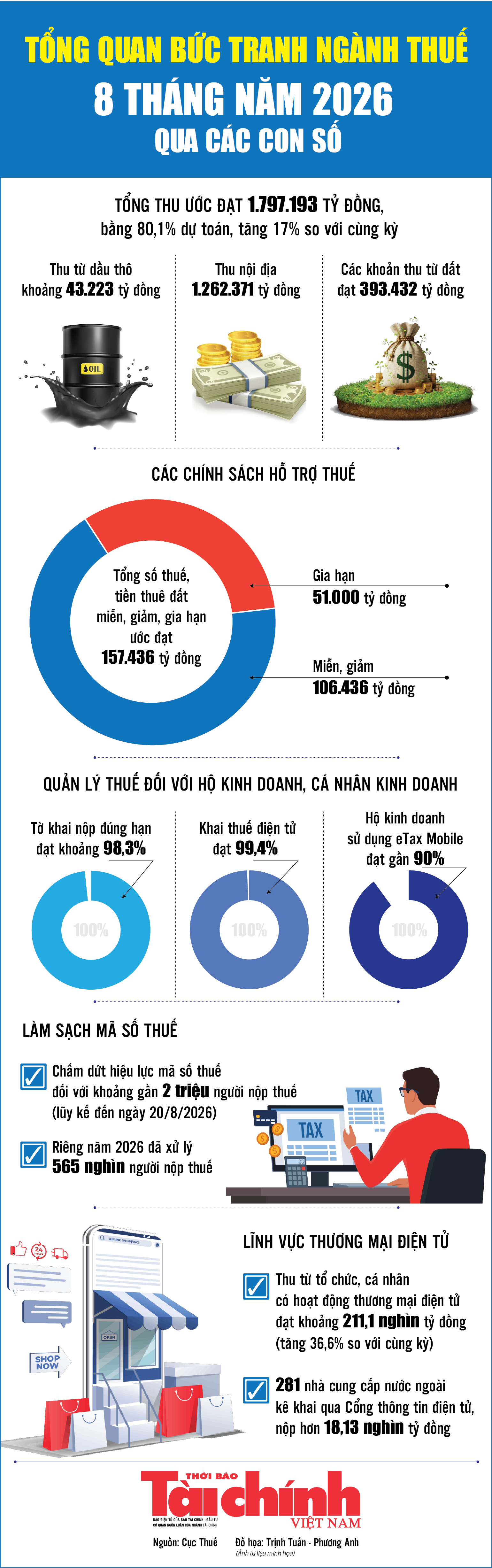 Infographics: Tổng quan bức tranh ngành Thuế 8 tháng năm 2026 qua các con số
