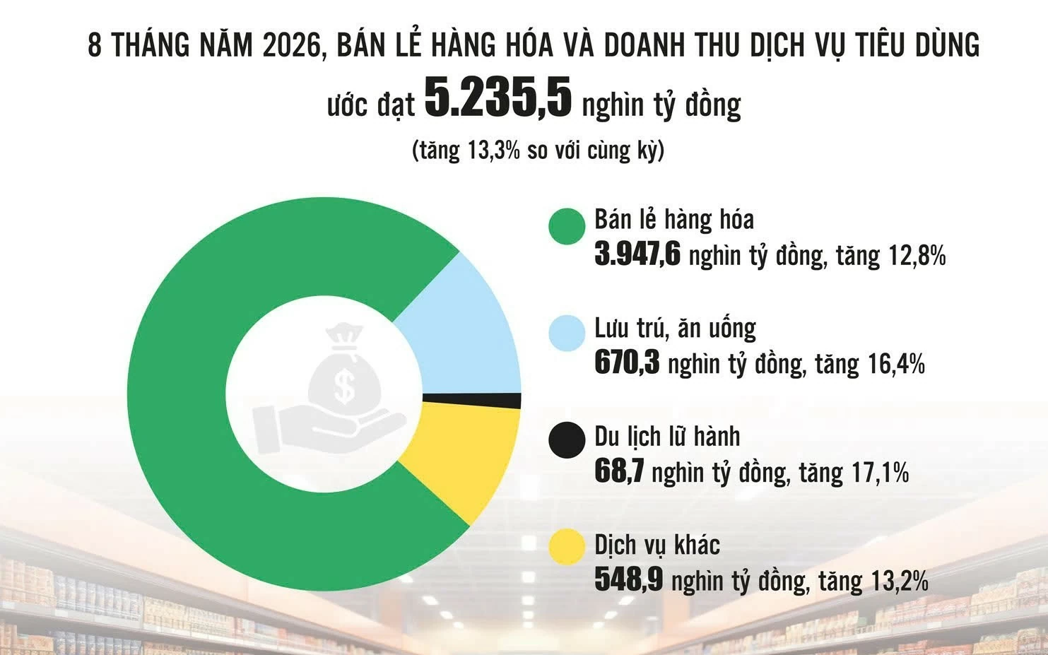 soi dong luc tang truong doanh nghiep ban le quy iii 2026
