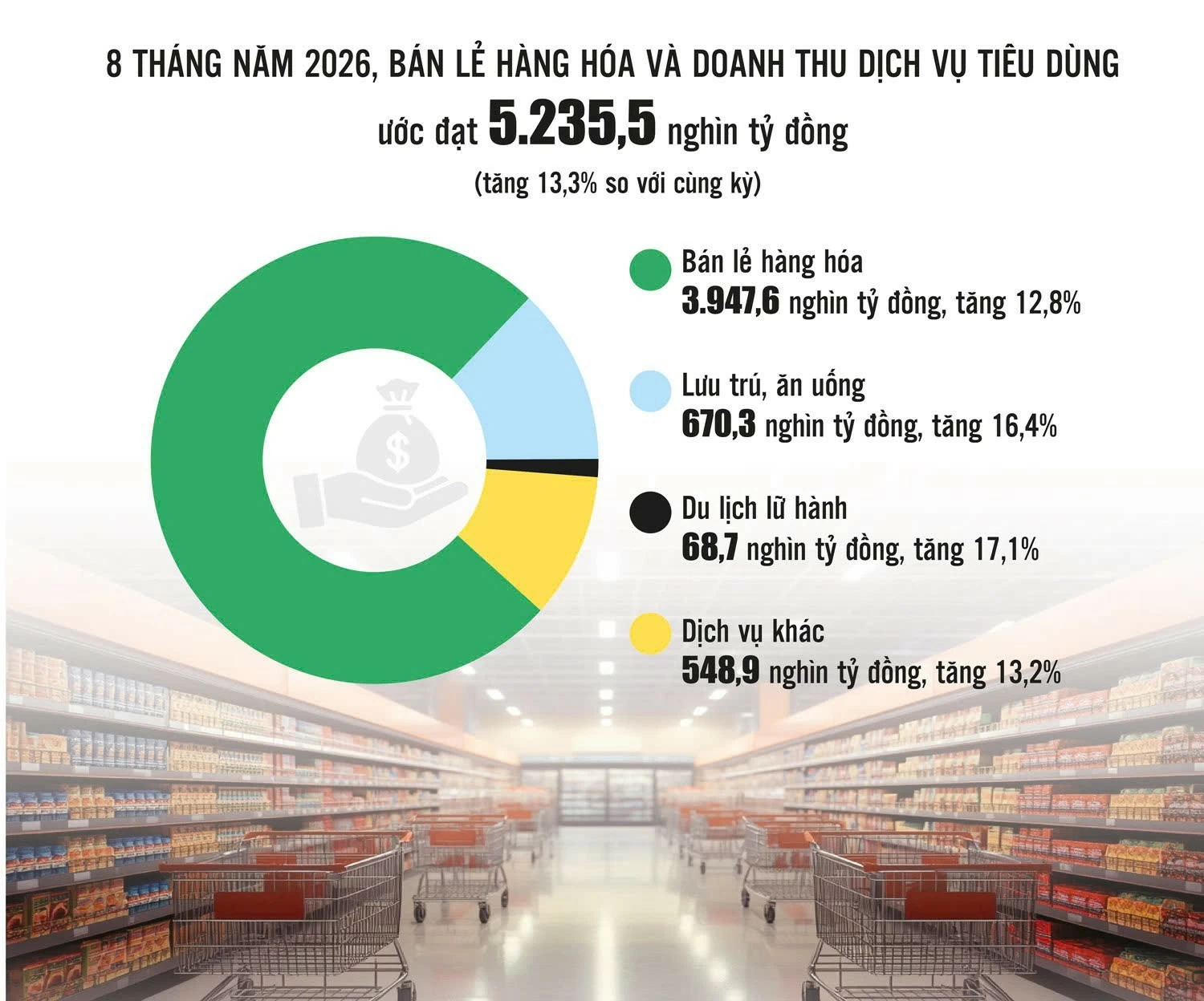 Soi động lực tăng trưởng doanh nghiệp bán lẻ quý III/2026