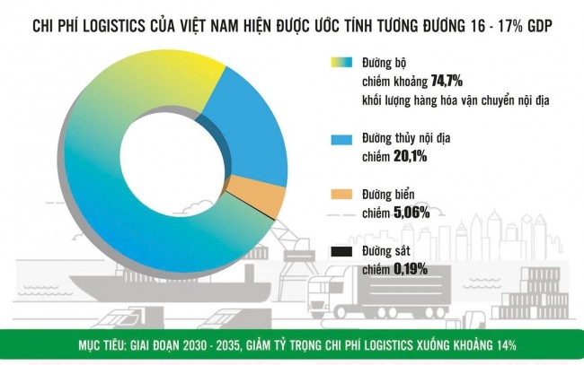 ha chi phi logistics nang suc canh tranh xuat khau