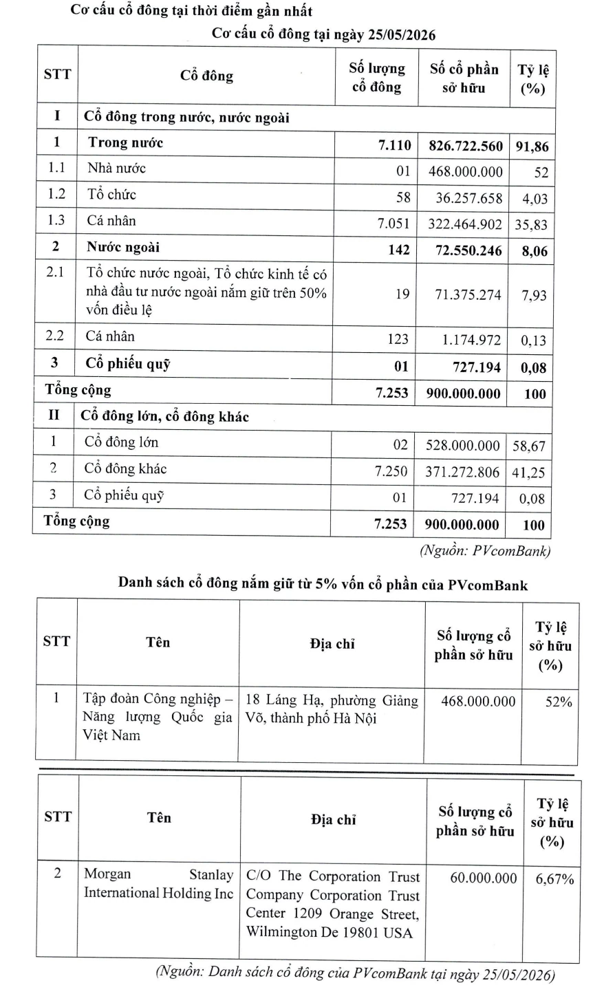 PVcomBank chốt giá chào bán riêng lẻ 300 triệu cổ phiếu ở mức 13.628 đồng/cổ phần
