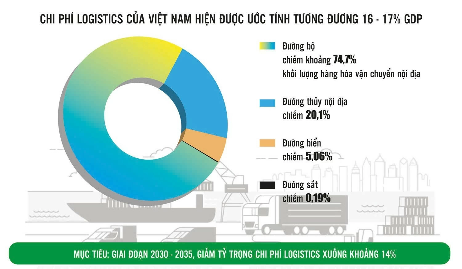 Hạ chi phí logistics, nâng sức cạnh tranh xuất khẩu Hạ chi phí logistics, nâng sức cạnh tranh xuất khẩu