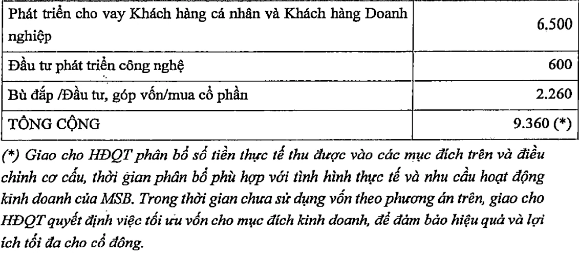 MSB dự tính chào bán cổ phiếu giá 10.000 đồng huy động nghìn tỷ, lập nhiều công ty con mở rộng hệ sinh thái MSB dự tính chào bán cổ phiếu giá 10.000 đồng huy động nghìn tỷ, lập nhiều công ty con mở rộng hệ sinh thái