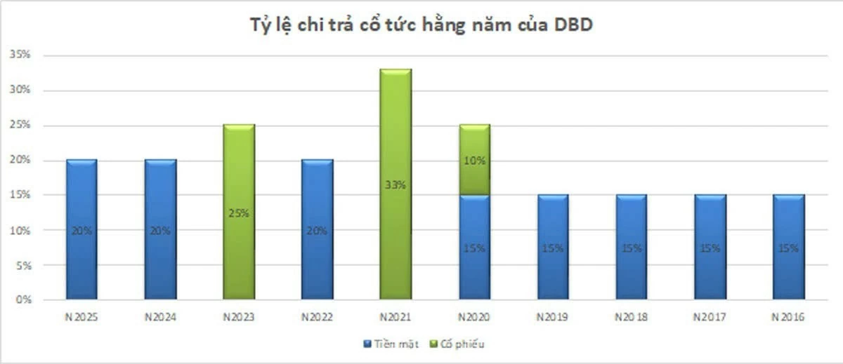 Nội lực vững vàng, Bidiphar là điểm đến tiềm năng cho dòng vốn tổ chức Nội lực vững vàng, Bidiphar là điểm đến tiềm năng cho dòng vốn tổ chức