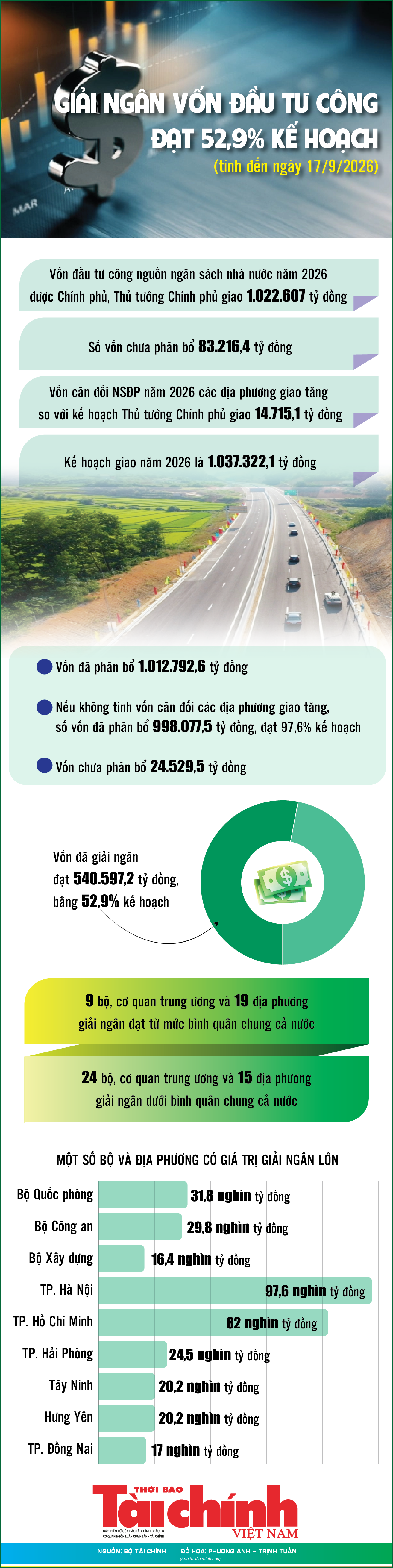 Infographics: Giải ngân vốn đầu tư công đạt 52,9% kế hoạch Thủ tướng giao